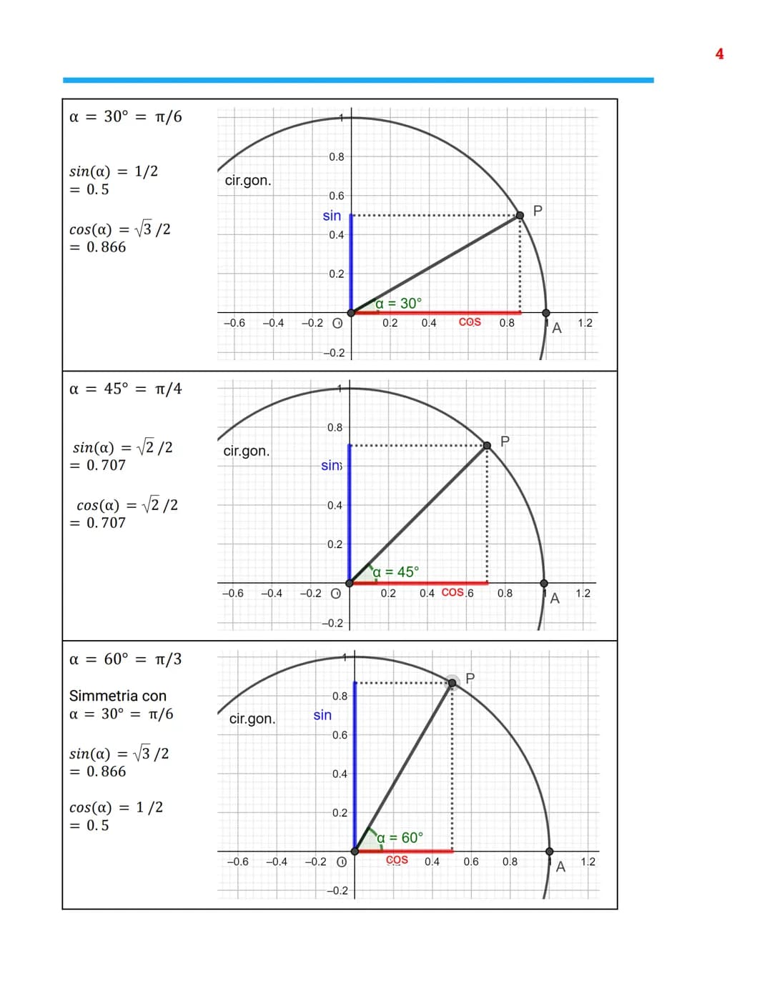 Goniometria
Gradi e radianti
Per misurare un angolo siamo abituati a utilizzare i gradi
sessagesimali, come 60°, 90°, 180°...
Invece di misu