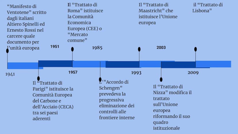 UNIONE EUROPEA "Manifesto di
Ventotene" scritto
dagli italiani
Altiero Spinelli ed
Ernesto Rossi nel
carcere quale
documento per
l'unità eur