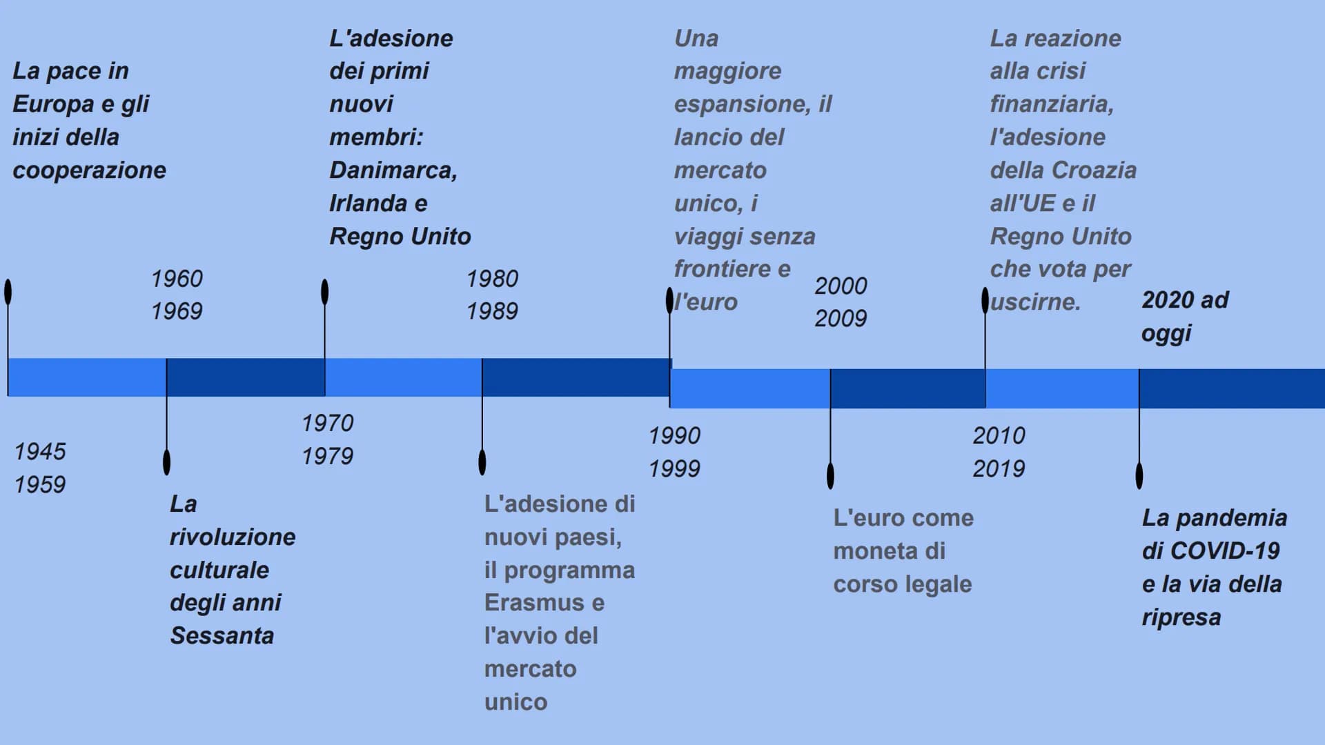 UNIONE EUROPEA "Manifesto di
Ventotene" scritto
dagli italiani
Altiero Spinelli ed
Ernesto Rossi nel
carcere quale
documento per
l'unità eur