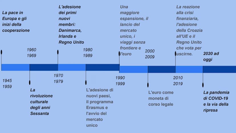 UNIONE EUROPEA "Manifesto di
Ventotene" scritto
dagli italiani
Altiero Spinelli ed
Ernesto Rossi nel
carcere quale
documento per
l'unità eur