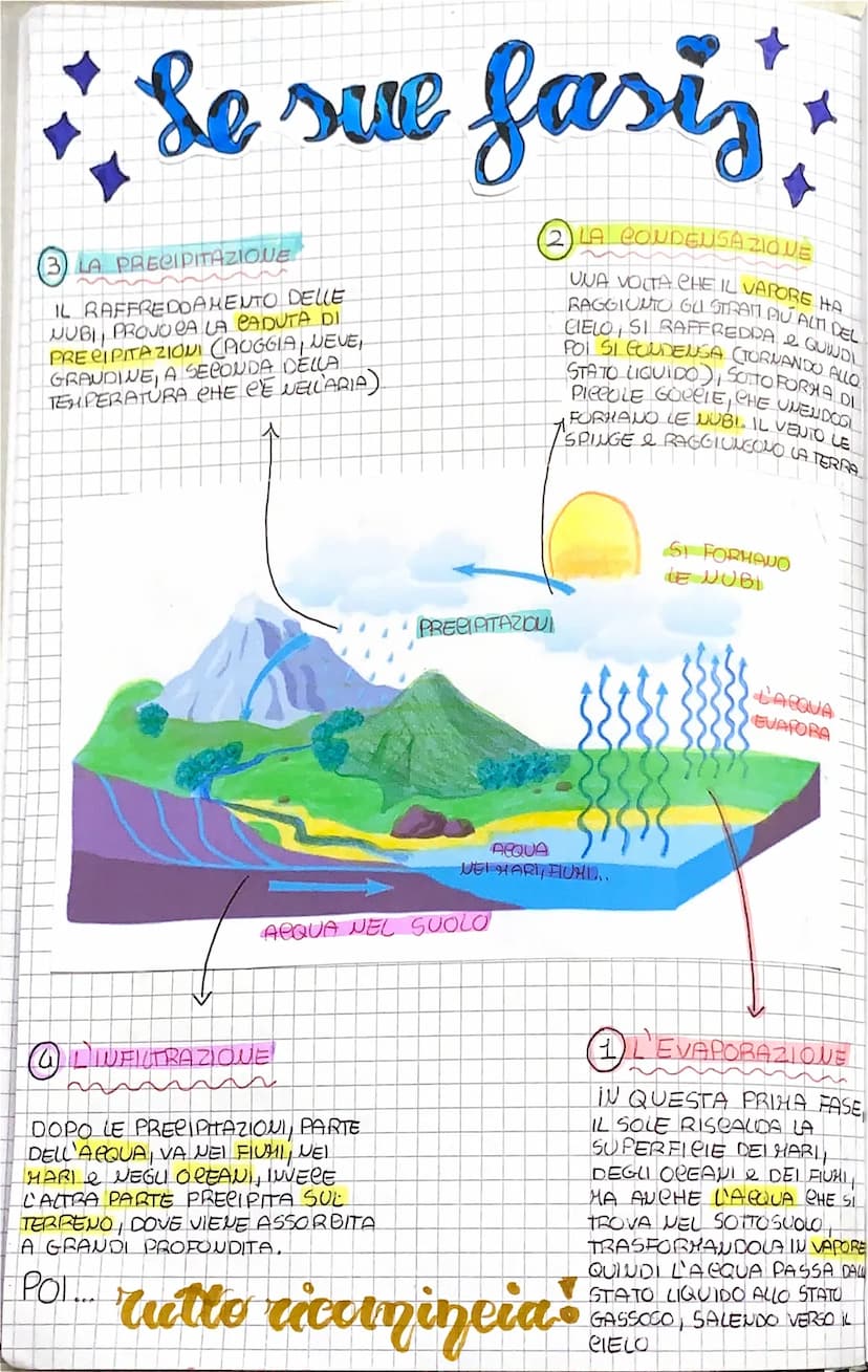 3
7
17
10:0
1
cielo
dell'acqua
I the cos'è?
Je
&
IL CIELO DELL'ACQUA & Cielo IDROLOGICO
E IL MOVIMENTO DELL'ACQUA SULLA TERRA,
che CAMBIA CO