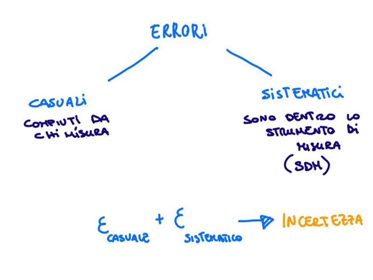 INTRODUZIONE
TEORIA DEGLI ERRORI ERRORI DI MISURA
Nella misura di una grandezza fisica gli ERRORI
sono inevitabili.
CHE SIGNIFICA?
ogni ERRO