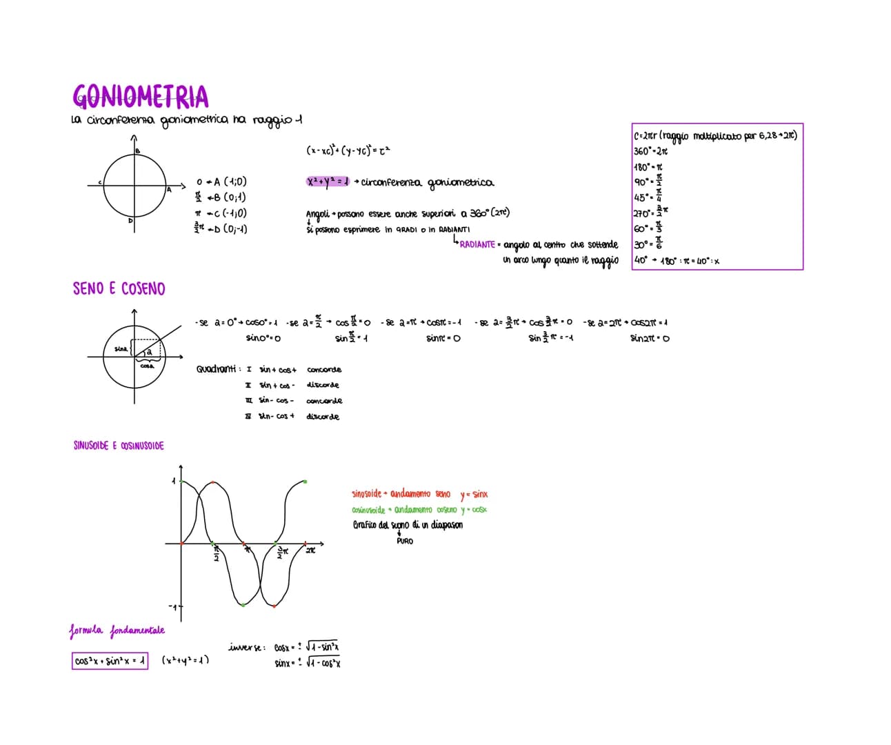 GONIOMETRIA
La circonferenza goniometrica ha raggio 1
SENO E COSENO
Sina
Ta
COSA
SINUSOIDE E COSINUSOIDE
0 A (1;0)
+8 (0,1)
π-C (-1,0)
-D (0