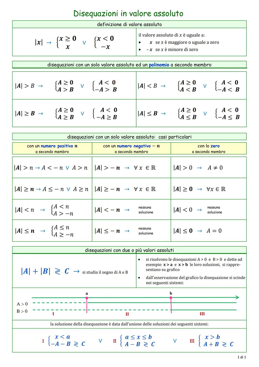 ||A|> B →
1x1 → {* 20
|x|
X
|A|≥ B
|A|< n
|A|≤ n →>>>
A>0
B>0
(A ≥ 0
A > B
I
Disequazioni in valore assoluto
definizione di valore assoluto
