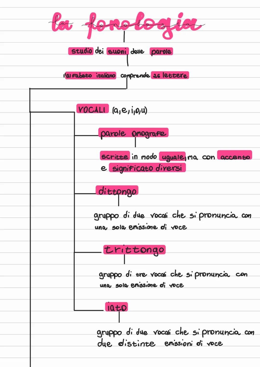 # la fonologia

studio dei suoni delle parole

'alfabeto italiano comprende 26 lettere

VOCALI (a,e,i,o,u)

parole omografe

scritte in modo