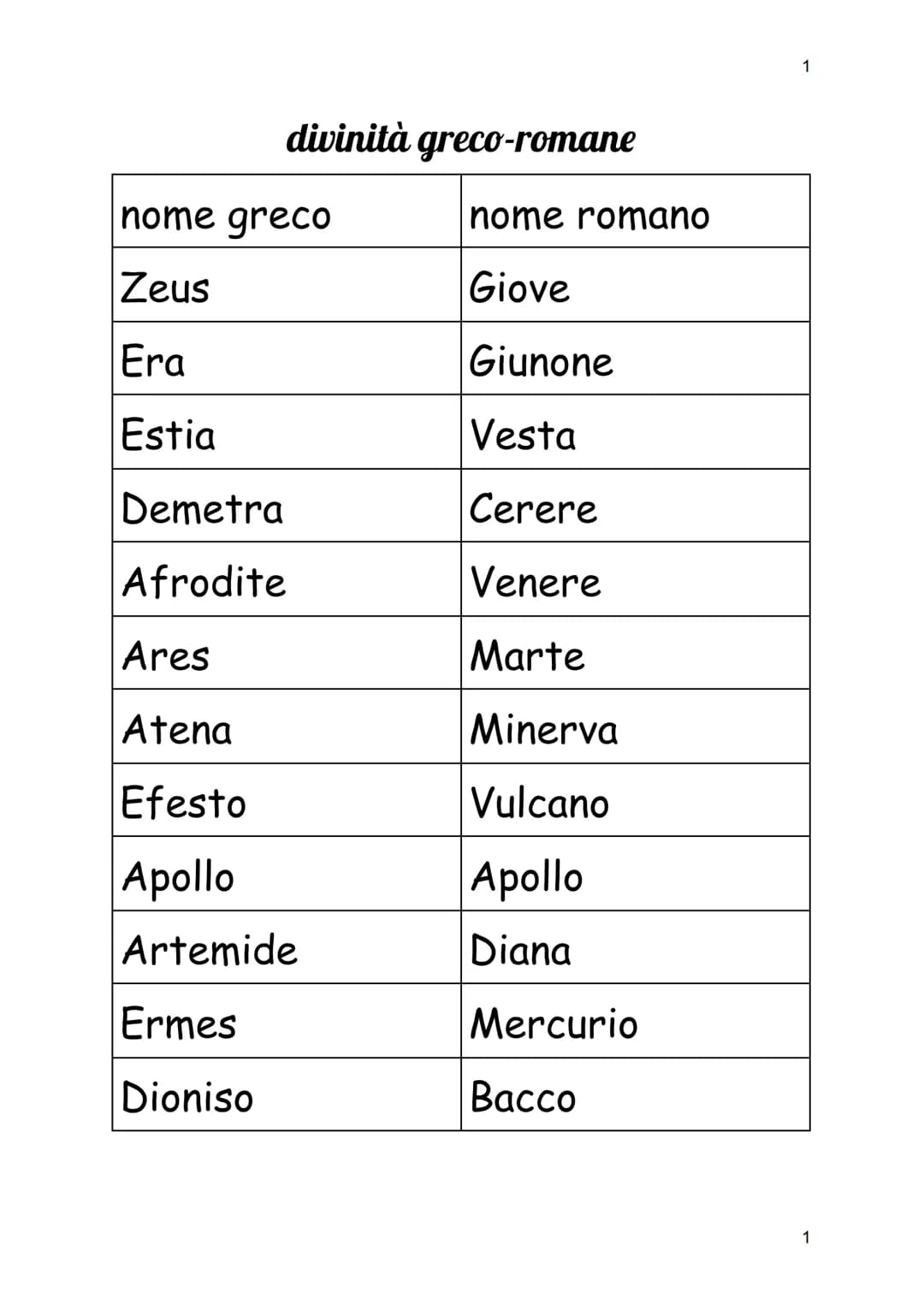 nome greco
Zeus
Era
Estia
Demetra
Afrodite
divinità greco-romane
Ares
Atena
Efesto
Apollo
Artemide
Ermes
Dioniso
nome romano
Giove
Giunone
V