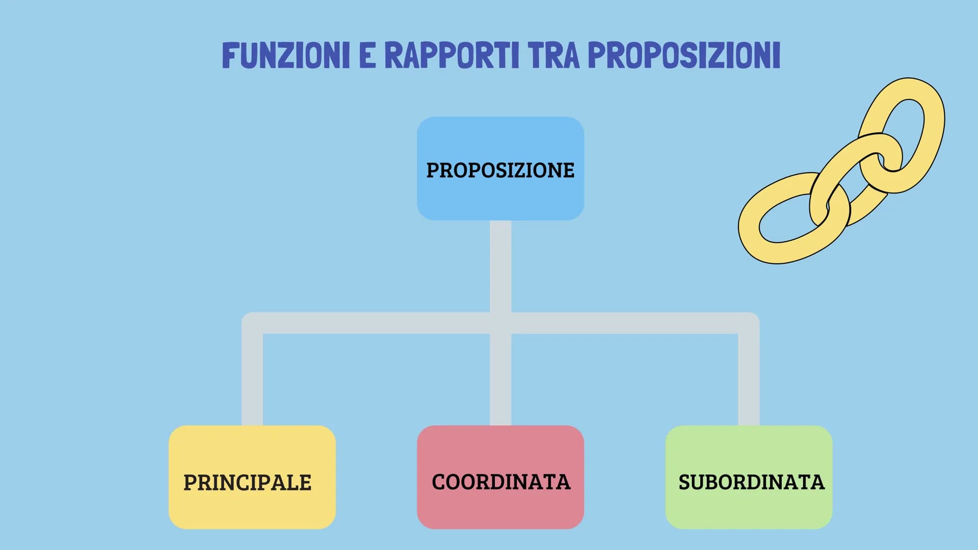 
<p>Che cos'è il periodo?<br />
Il periodo è l'insieme di due o più frasi semplici collegate tra loro, formando così una struttura più compl