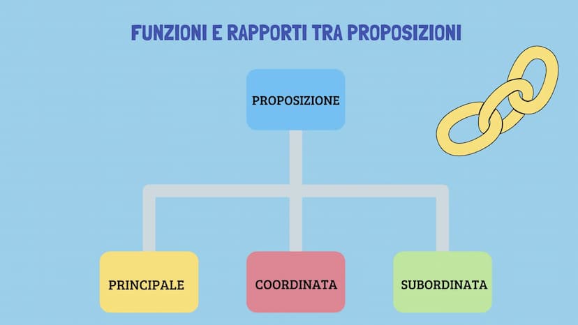
<p>Che cos'è il periodo?<br />
Il periodo è l'insieme di due o più frasi semplici collegate tra loro, formando così una struttura più compl