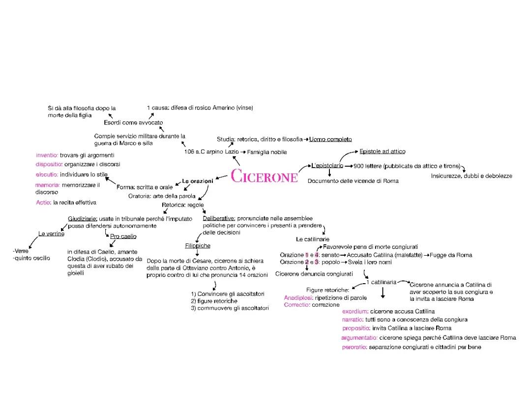 Schema su cicerone e Sallustio 