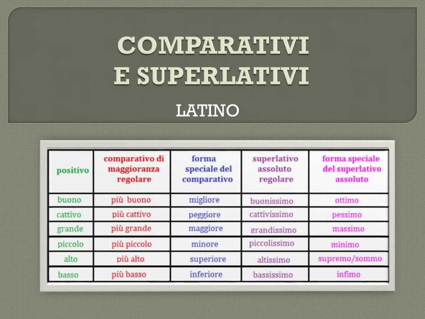 positivo
buono
cattivo
grande
piccolo
alto
basso
COMPARATIVI
E SUPERLATIVI
LATINO
comparativo di
maggioranza
regolare
più buono
più cattivo
