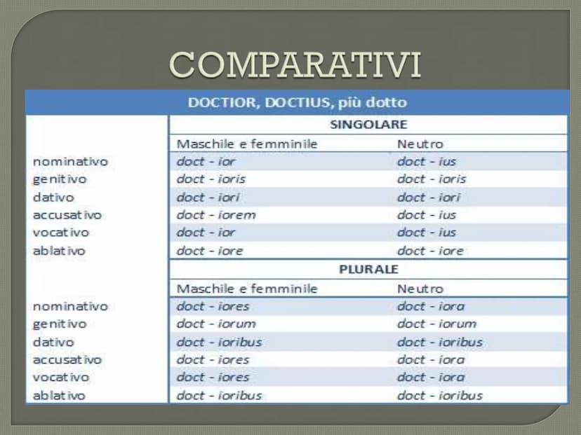 positivo
buono
cattivo
grande
piccolo
alto
basso
COMPARATIVI
E SUPERLATIVI
LATINO
comparativo di
maggioranza
regolare
più buono
più cattivo
