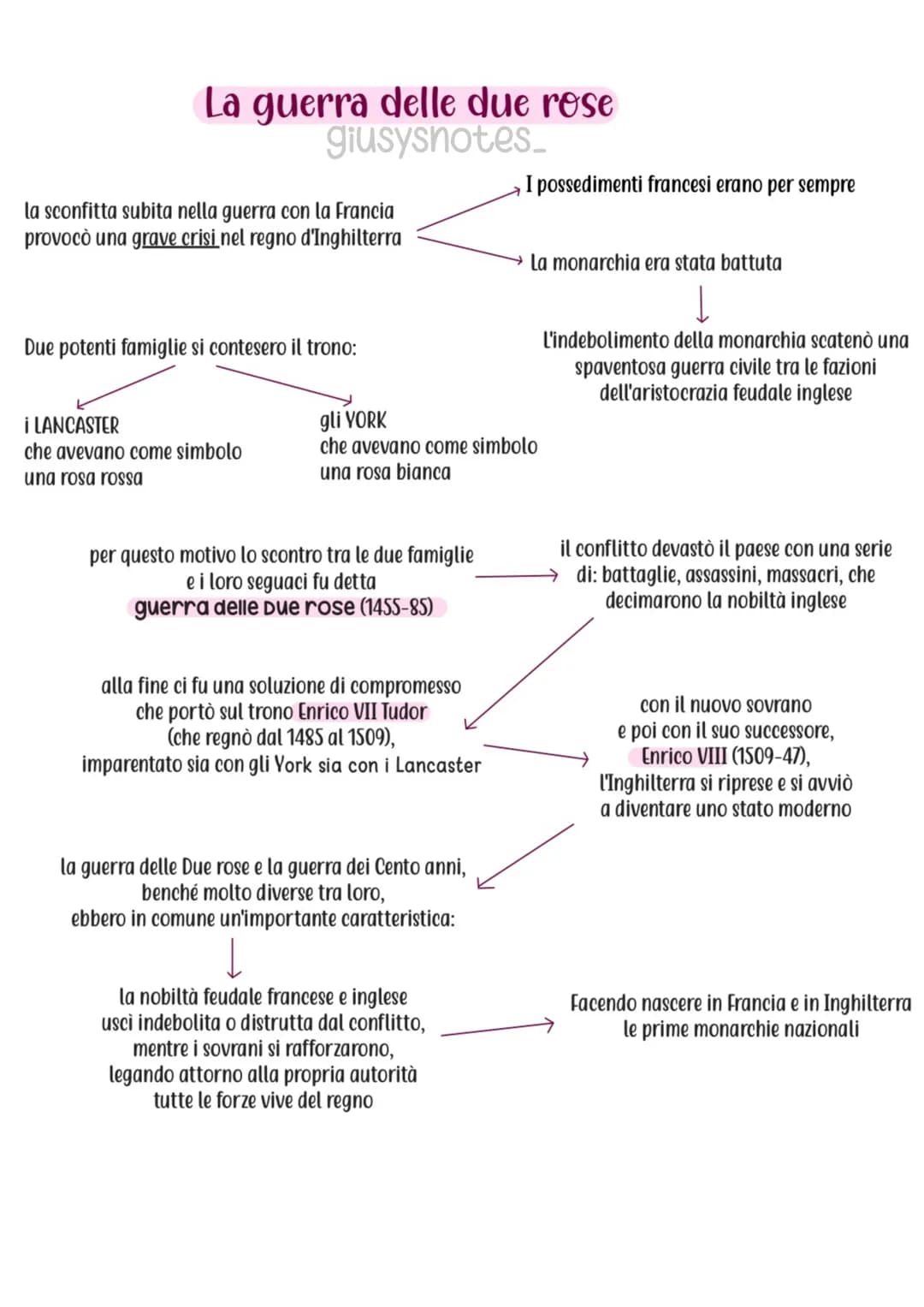 La guerra delle due rose
giusysnotes_
la sconfitta subita nella guerra con la Francia
provocò una grave crisi nel regno d'Inghilterra
Due po