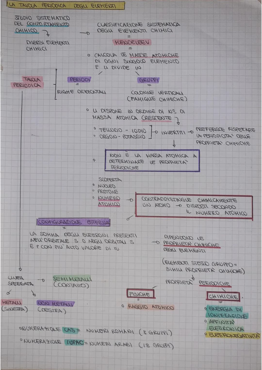 LA TAVOLA PERIODICA DEGU ELEMENTI
STUDIO SISTEMATICO
DEL COMPORTAMENTO
CHIHICO
DIVERSI ELEMENTI
CHIMICI
TALOLA
PERIODICA
♡
UNEA
SPEEEATA
D
-