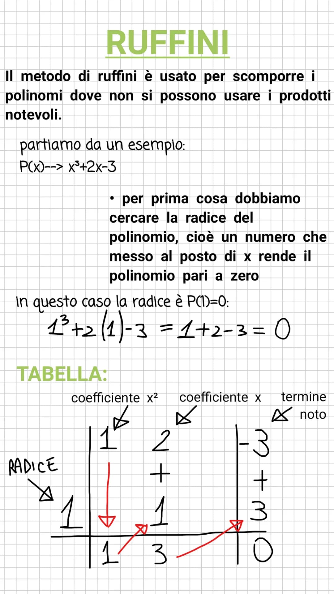 RUFFINI
Il metodo di ruffini è usato per scomporre i
polinomi dove non si possono usare i prodotti
notevoli.
partiamo da un esempio:
P(x)-->