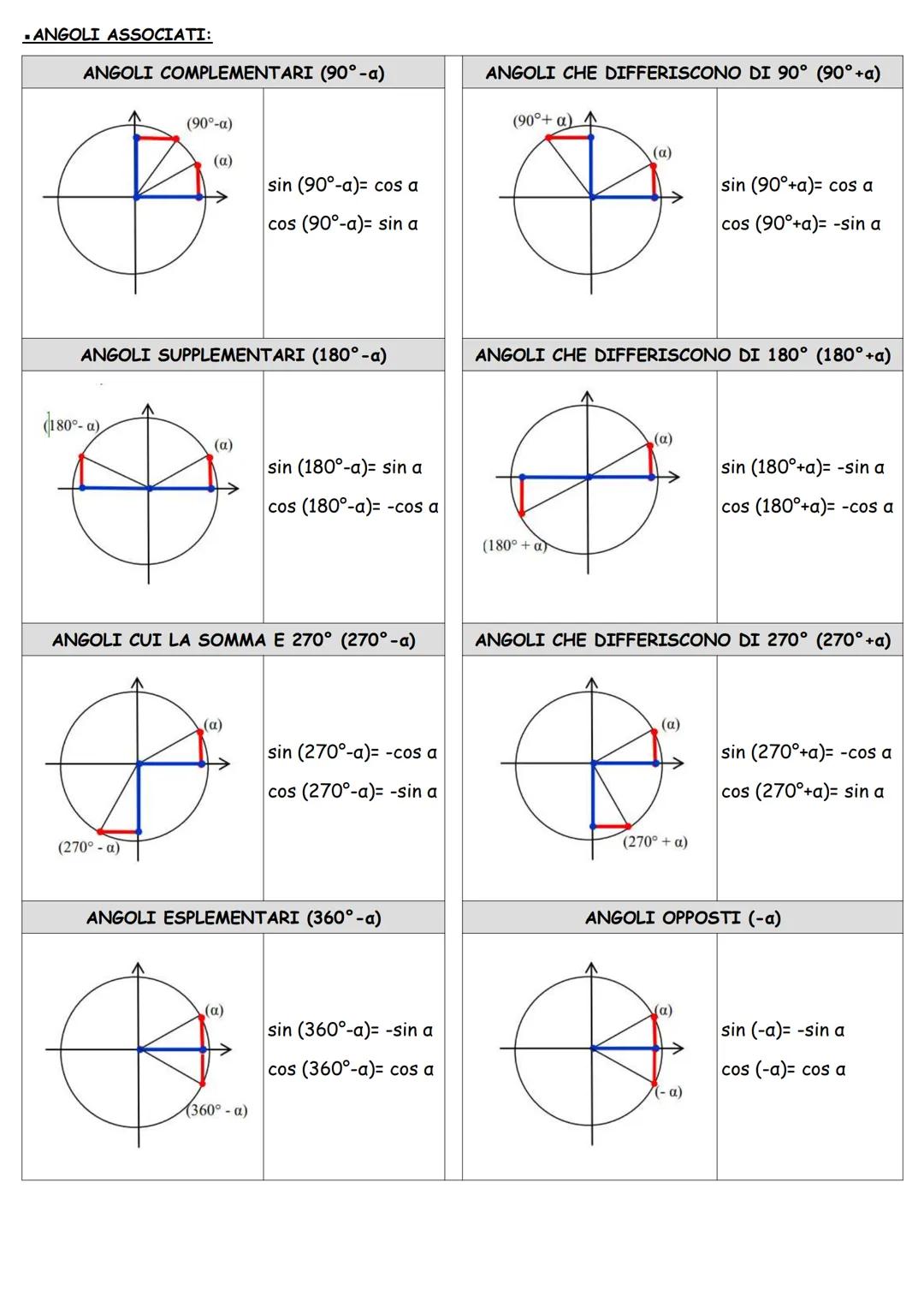 FUNZIONI GONIOMETRICHE:
▪ ANGOLO: parte del piano che si ottiene tracciando due semirette aventi la stessa origine, la quale
viene detta ver