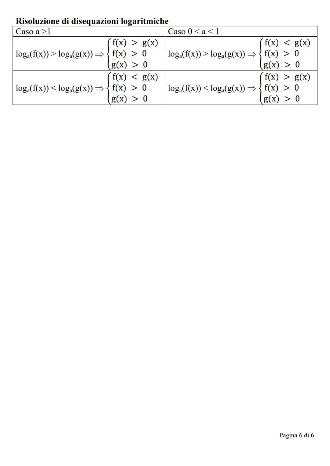 Funzione esponenziale
Si chiama funzione esponenziale ogni funzione del tipo:
y = a*
con a € ]0;1[]1; + x[
. Il dominio è R.
Il grafico non 