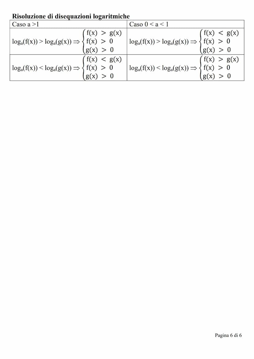 Funzione esponenziale
Si chiama funzione esponenziale ogni funzione del tipo:
y = a*
con a € ]0;1[]1; + x[
. Il dominio è R.
Il grafico non 