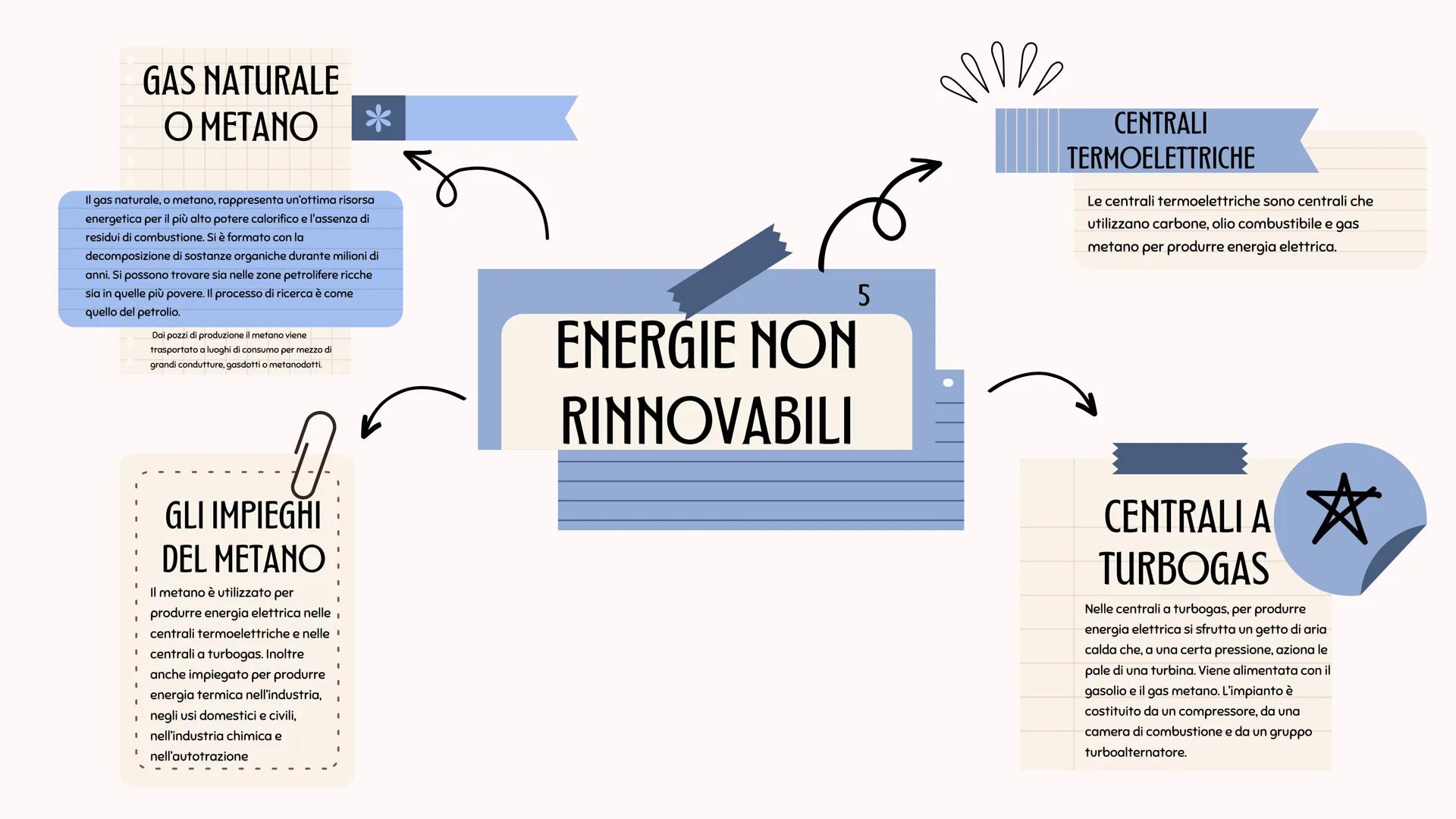 # LA
CLASSIFICAZIONE
DEI COMBUSTIBILI

I combustibili sono quei materiali che,
bruciando in presenza di ossigeno,
producono calore.

Nei com