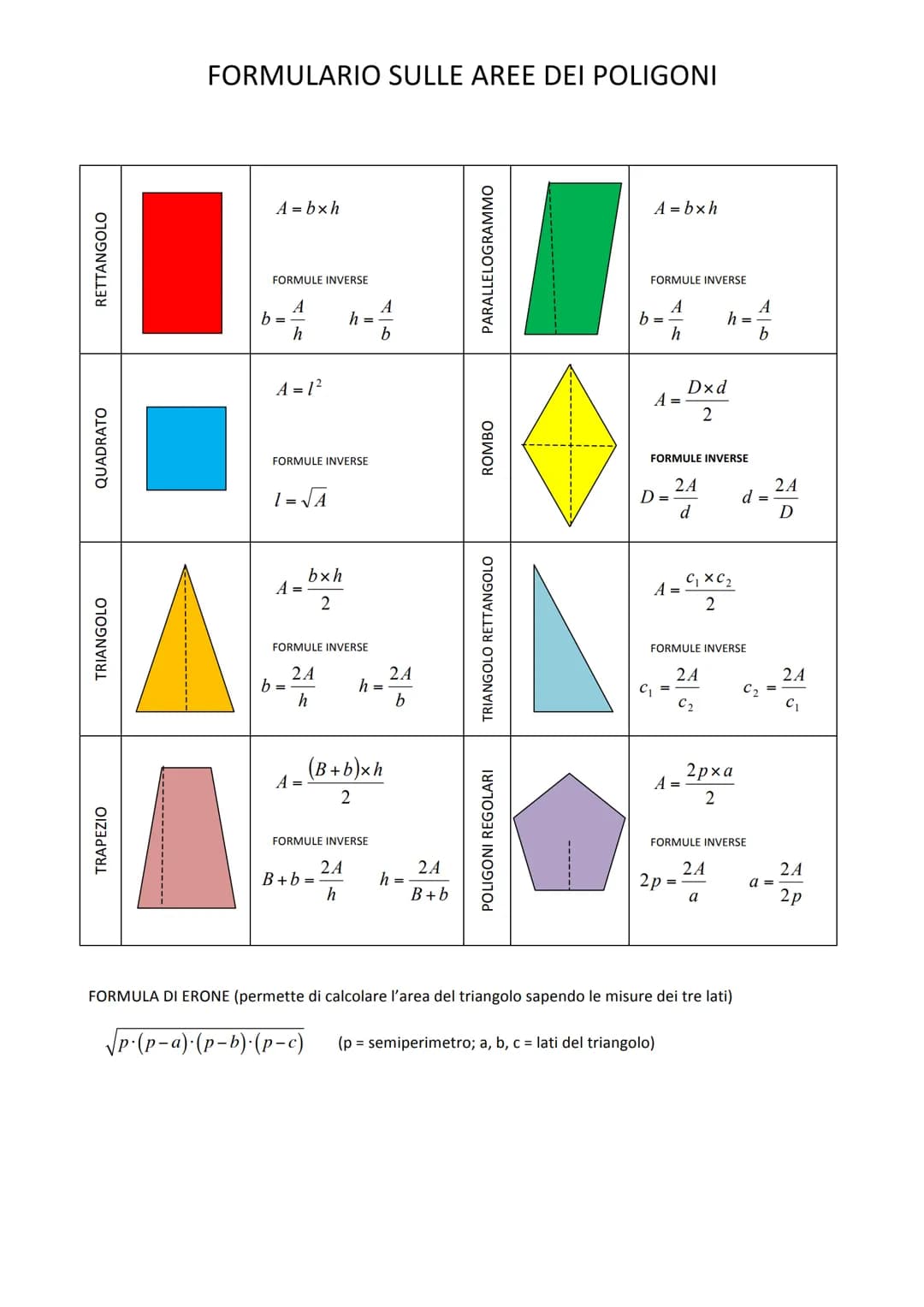 RETTANGOLO
QUADRATO
TRIANGOLO
TRAPEZIO
FORMULARIO SULLE AREE DEI POLIGONI
A=bxh
FORMULE INVERSE
A
b =
h
A = 1²
FORMULE INVERSE
1= √A
A =
b =