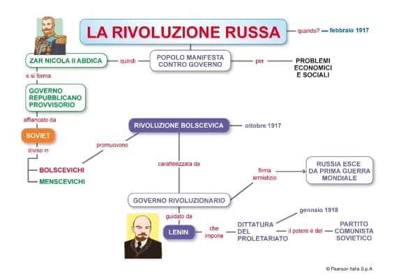 Know la rivoluzione russa  thumbnail