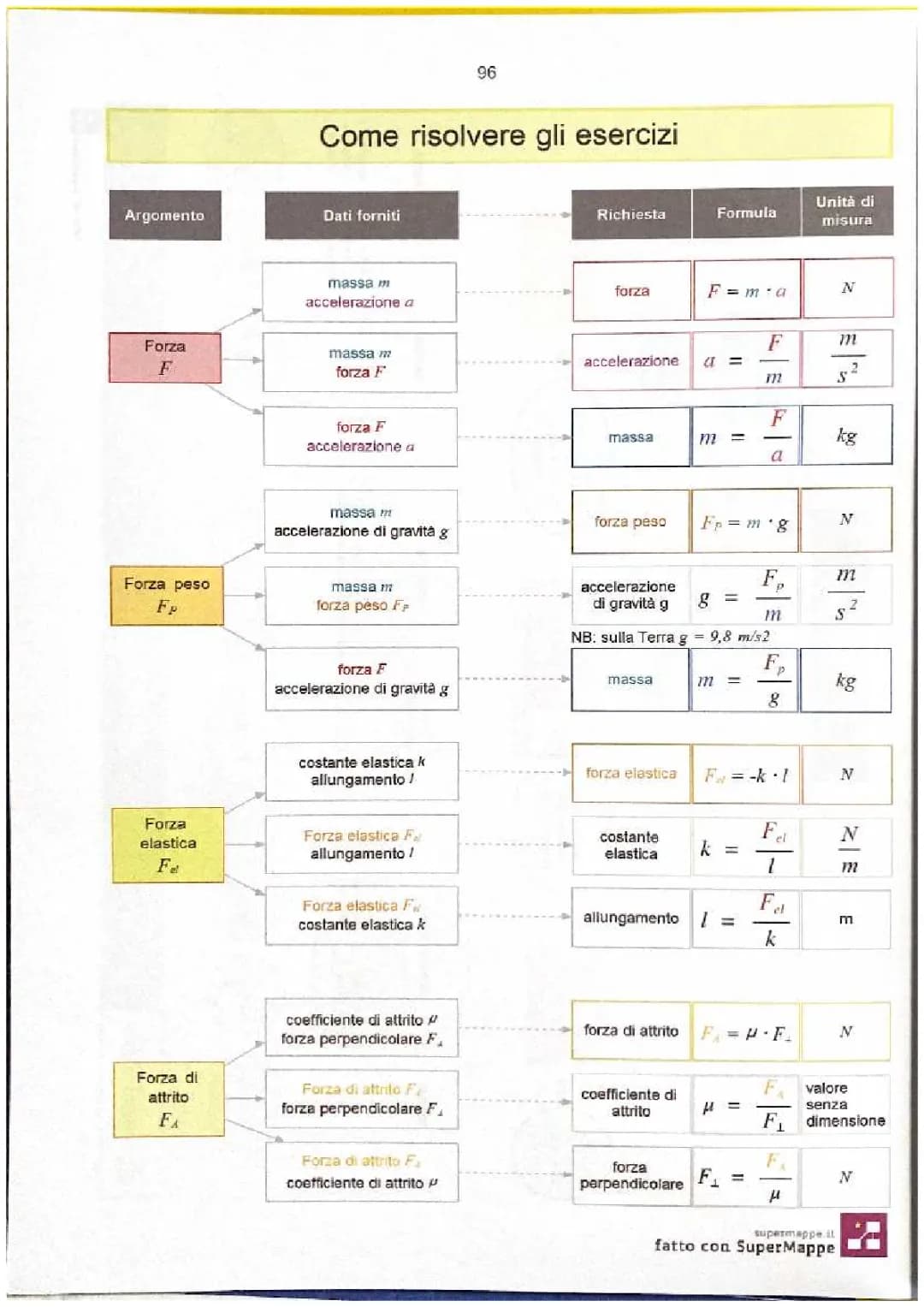 formule fisiche 