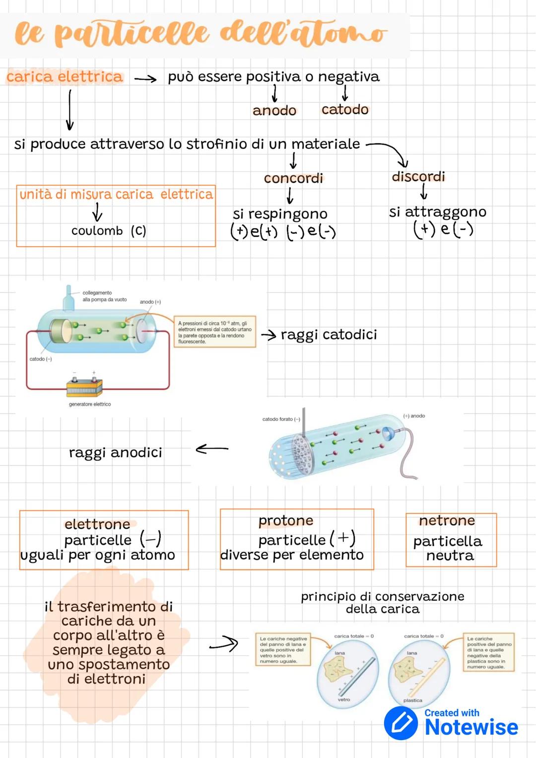 le particelle dell'atomo
carica elettrica →può essere positiva o negativa
1
↓
catodo
anodo
si produce attraverso lo strofinio di un material