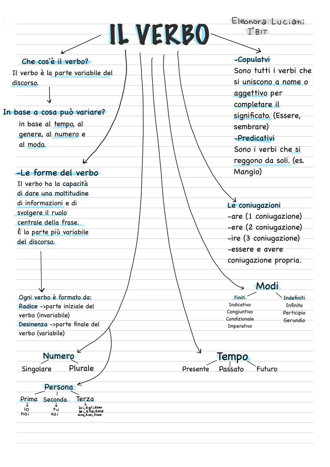 Che cos'è il verbo?
Il verbo è la parte variabile del
discorso.
In base a cosa può variare?
in base al tempo, al
genere, al numero e
al modo