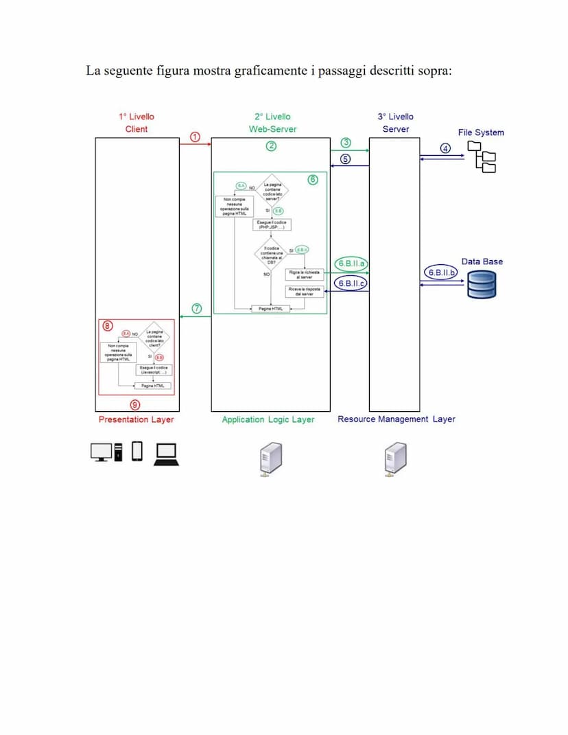 1.Applicazioni Web
1.1 I 3 livelli del Web
Il Web è il più grande sistema distribuito di tipo informativo.
Il modello di riferimento del Web