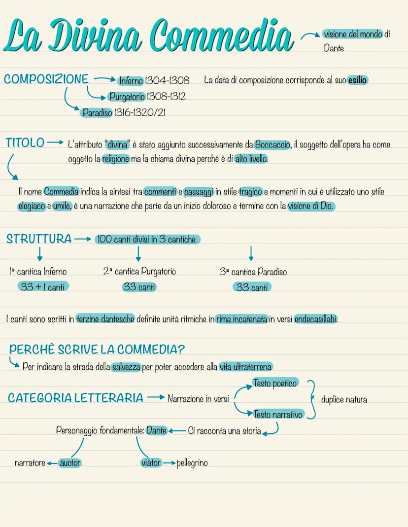 La Divina Commedia
COMPOSIZIONE
STRUTTURA
↓
Inferno 1304-1308
Purgatorio 1308-1312
lª cantica Inferno
33+1 canti
Paradiso 1316-1320/21
TITOL
