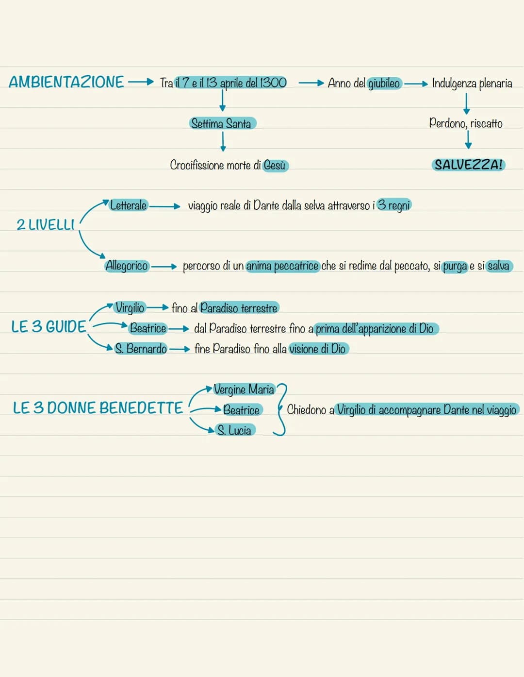 La Divina Commedia
COMPOSIZIONE
STRUTTURA
↓
Inferno 1304-1308
Purgatorio 1308-1312
lª cantica Inferno
33+1 canti
Paradiso 1316-1320/21
TITOL