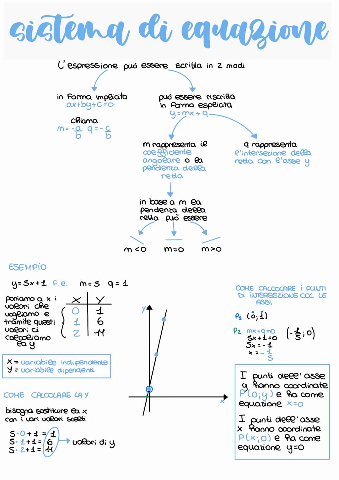 sistema di equazione
C'espressione può essere scritta in 2 modi
in forma implicita
ax+by+c=o
ESEMPIO
y=Sx + 1 F.e.
calcoliamo
ea y
chiama
m 