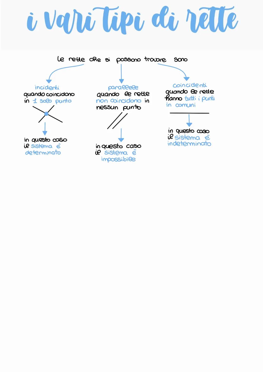 sistema di equazione
C'espressione può essere scritta in 2 modi
in forma implicita
ax+by+c=o
ESEMPIO
y=Sx + 1 F.e.
calcoliamo
ea y
chiama
m 