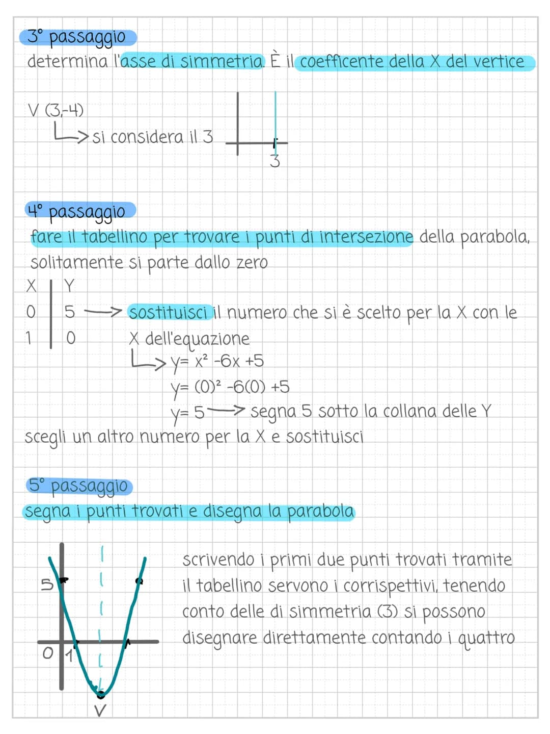 Come calcolare e disegnare le parabole
y=x²-6x +5
a=1
b= -6
C= 5
1° passaggio
osserva il coefficiente di a -> numero di x²
se il coefficient