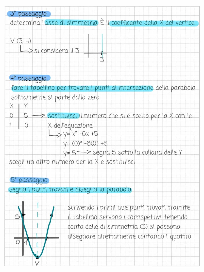 Come calcolare e disegnare le parabole
y=x²-6x +5
a=1
b= -6
C= 5
1° passaggio
osserva il coefficiente di a -> numero di x²
se il coefficient