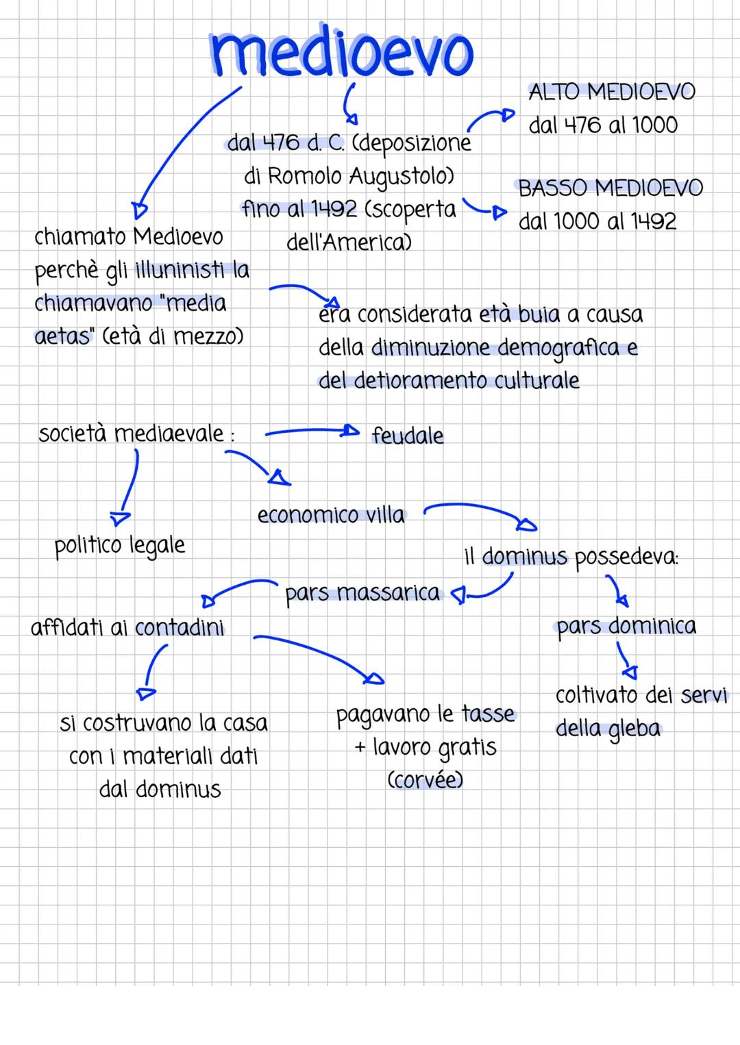 medioevo
6
chiamato Medioevo
perchè gli illuninisti la
chiamavano "media
aetas" (età di mezzo)
politico legale
dal 476 d. C. (deposizione
di