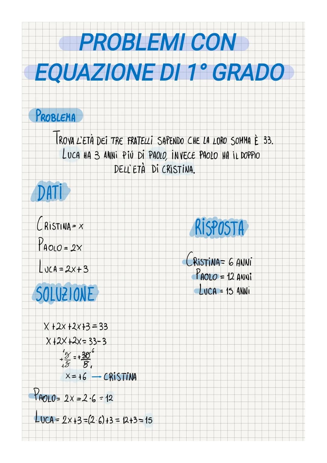 PROBLEMI CON
EQUAZIONE DI 1° GRADO
PROBLEMA
TROVA L'ETÀ DEI TRE FRATELLİ SAPENDO CHE LORD SOMMA È 33.
LUCA HA 3 ANNI Piú Di PAOLO, INVECE PA