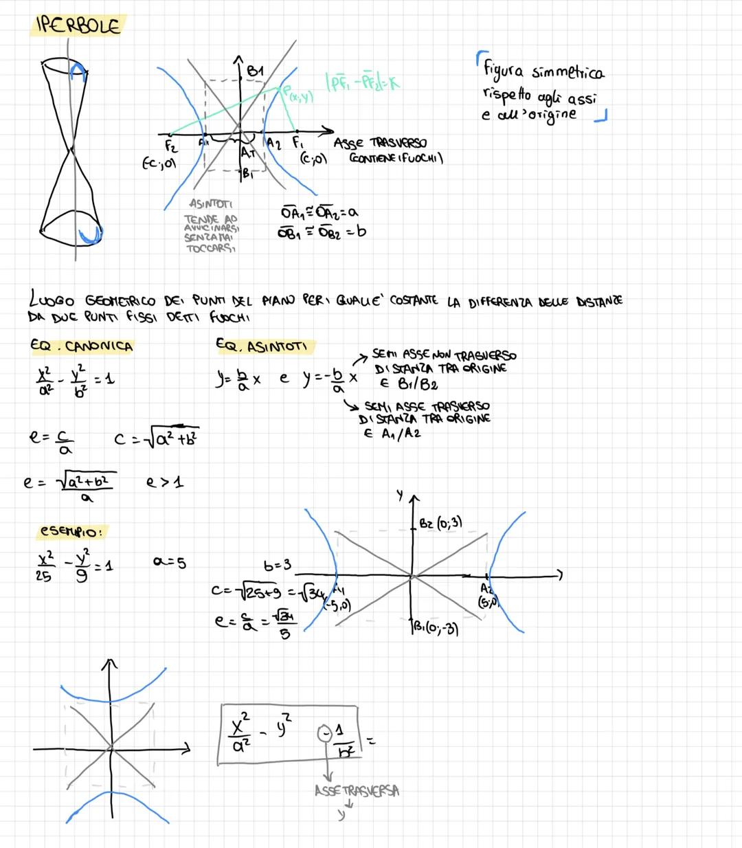 IPERBOLE
EQ. CANONICA
2² - 12 = 1
e=&
a
e =
√a²+6²
a
esempio:
x²
25
F₂
(c;01
=1
c=√√² + b²
C
e>1
1
Fik
ASINTOTI
TENDE AD
AVVICINARSI
SENZA M