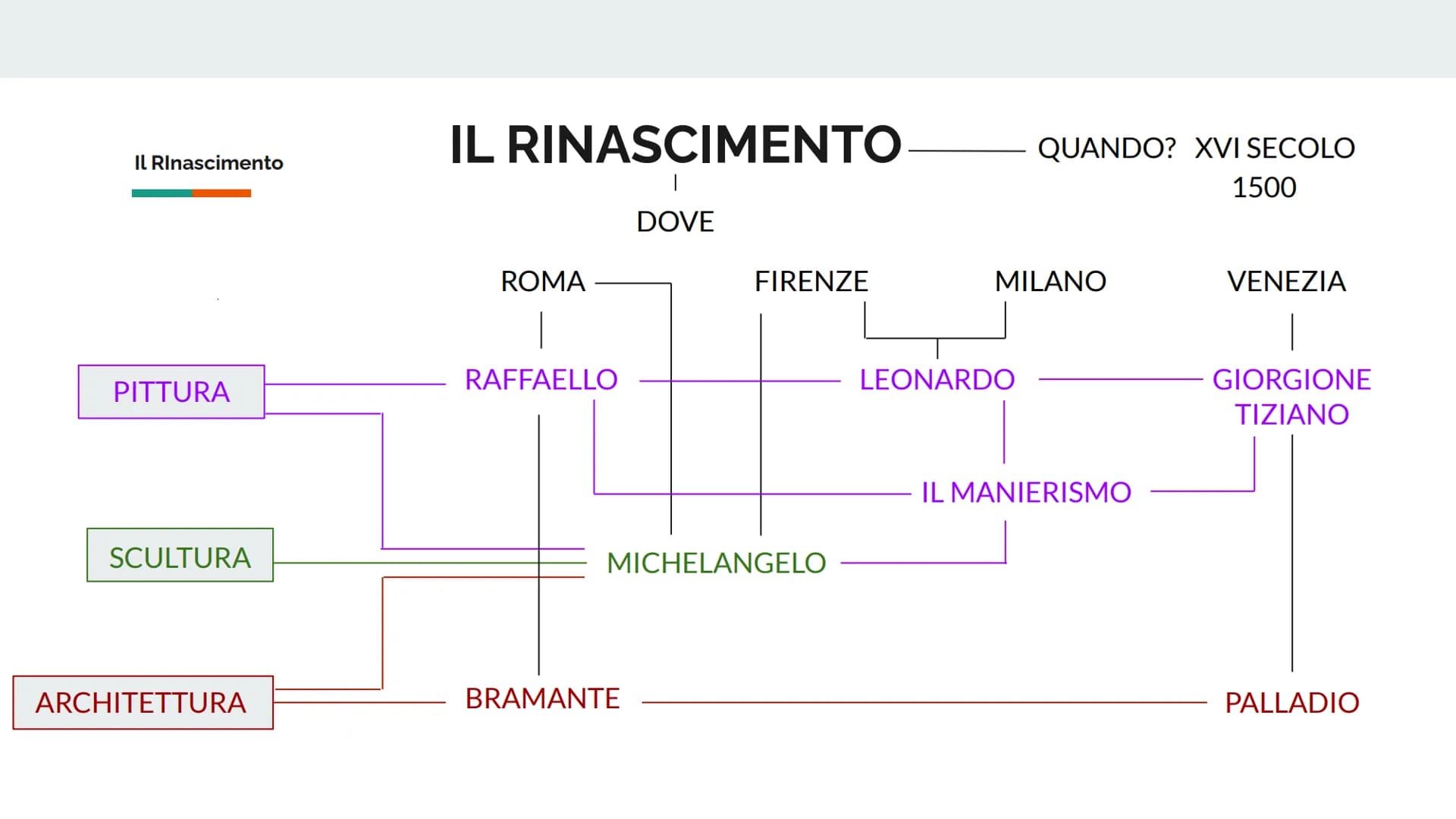 IL RINASCIMENTO
MICHELANGELO
BUONARROTI
SCULTORE, PITTORE, ARCHITETTO Il Rinascimento
PITTURA
SCULTURA
ARCHITETTURA
IL RINASCIMENTO
ROMA
RAF