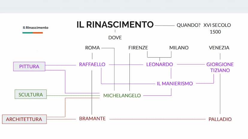 IL RINASCIMENTO
MICHELANGELO
BUONARROTI
SCULTORE, PITTORE, ARCHITETTO Il Rinascimento
PITTURA
SCULTURA
ARCHITETTURA
IL RINASCIMENTO
ROMA
RAF