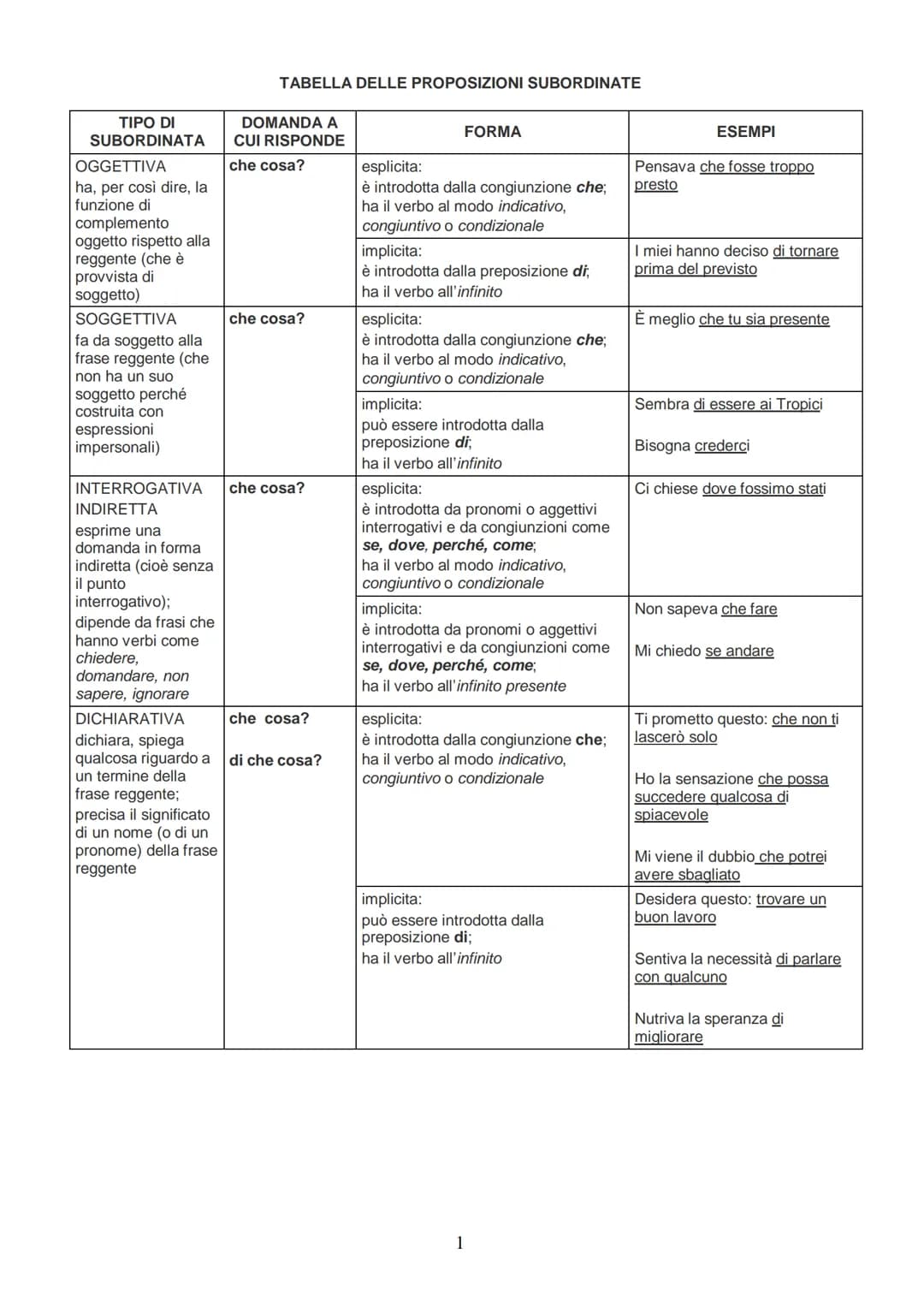 TIPO DI
SUBORDINATA
OGGETTIVA
ha, per così dire, la
funzione di
complemento
oggetto rispetto alla
reggente (che è
provvista di
soggetto)
SOG