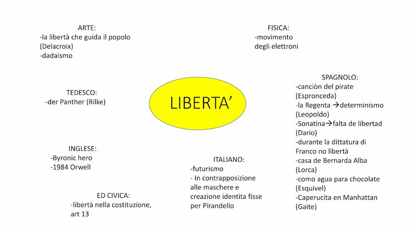 ARTE:
-il viandante sul mare di nebbia
(Friedrich)
-gli stati d'animo (Boccioni)
TEDESCO:
-der Wanderer
-Frauelein Else
ED. CIVICA:
-progett