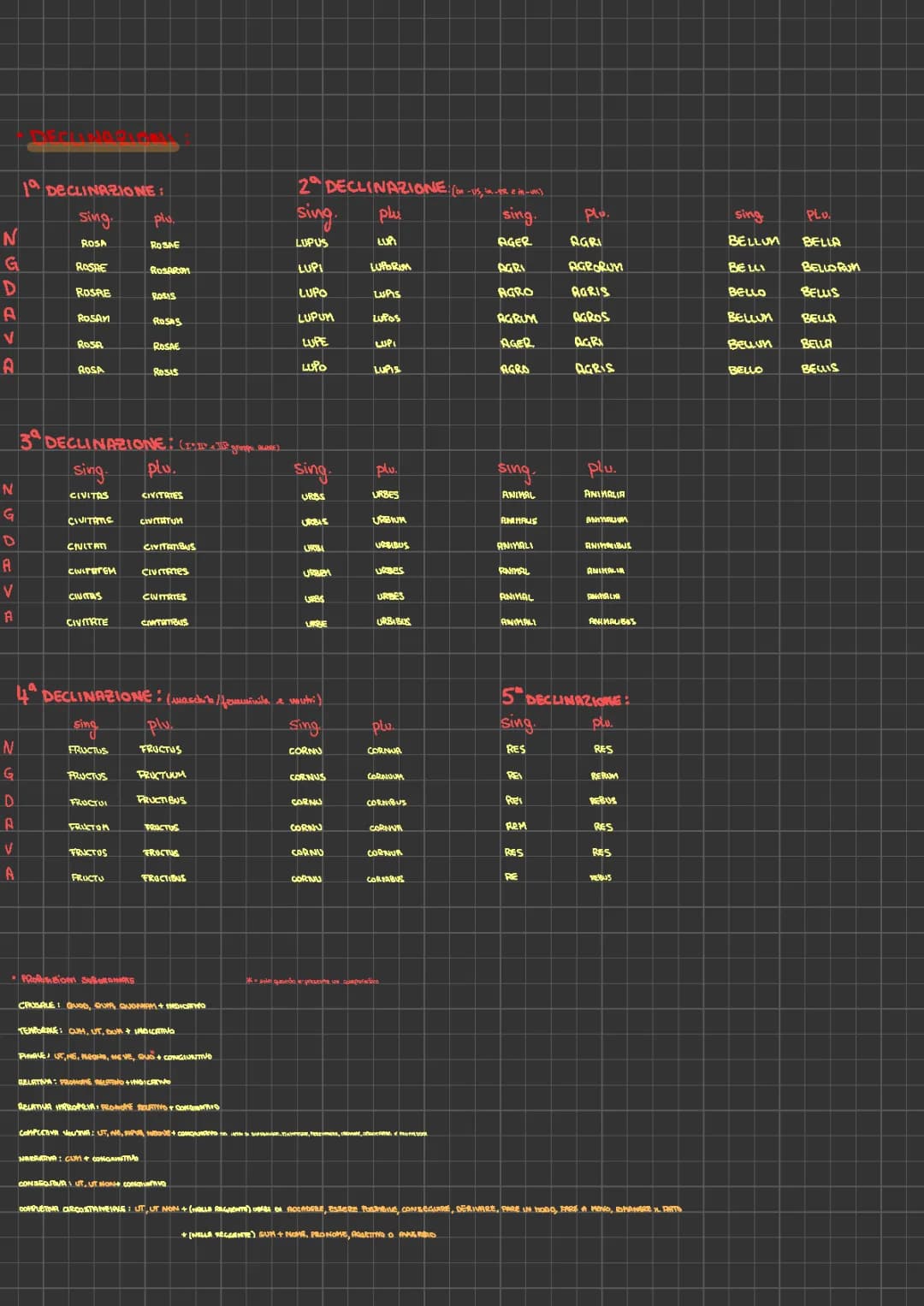 All About Latin Declensions: Prima, Seconda, Terza and More!