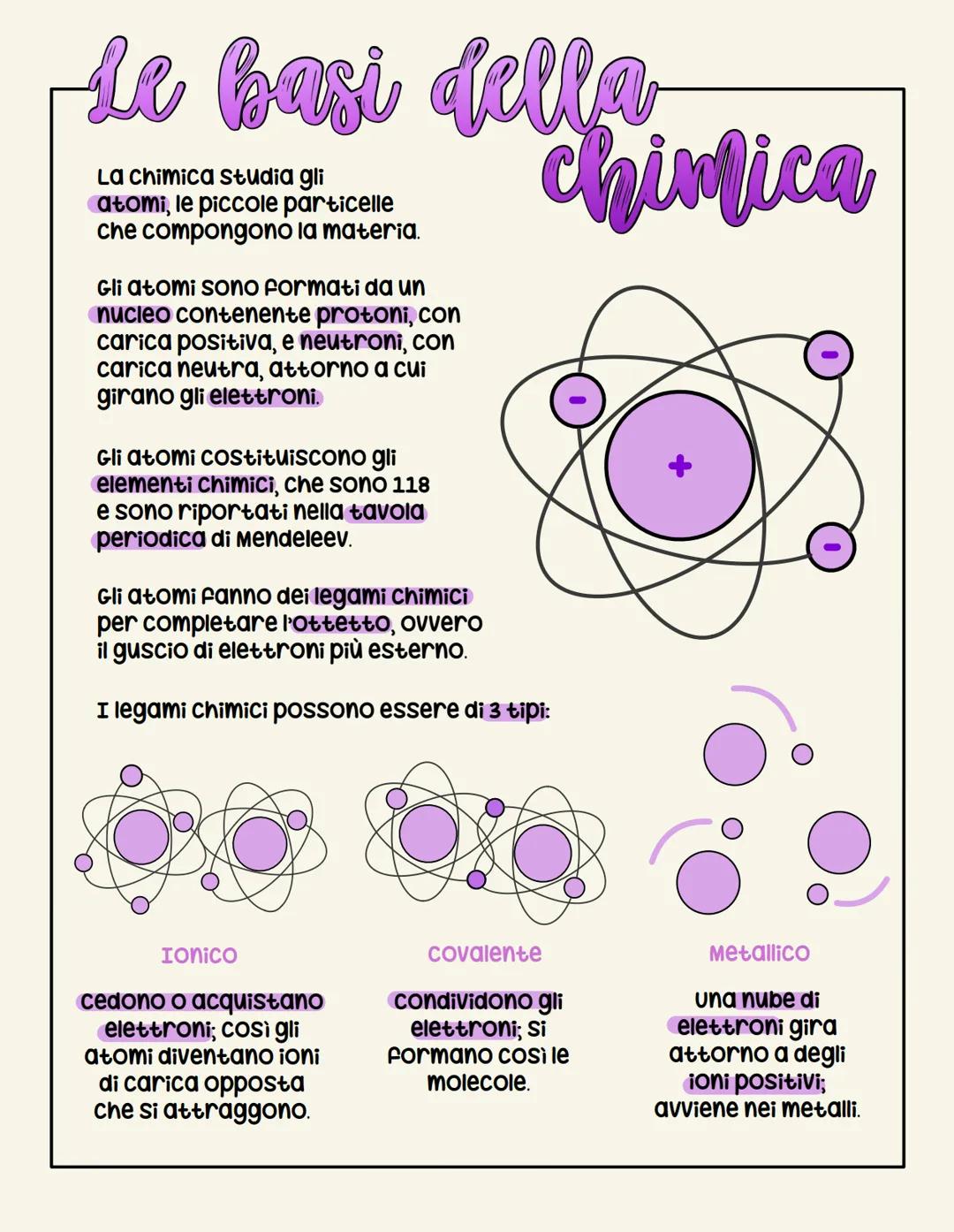 Le basi della chimica