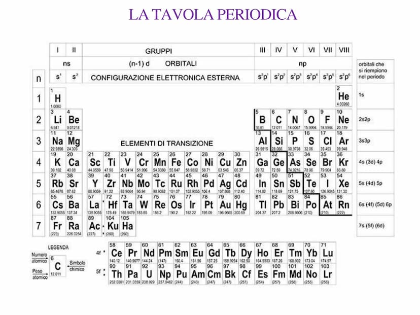 n
1
4
1
Numero
atomico
1
Peso
atomico
s¹
H
3
4
2 Li Be
6.941 9.01218
11 12
3 Na Mg
22 9996 24 305
19
20
ns
6
11
S²
5 Rb Sr
85.4678 87 62
55 
