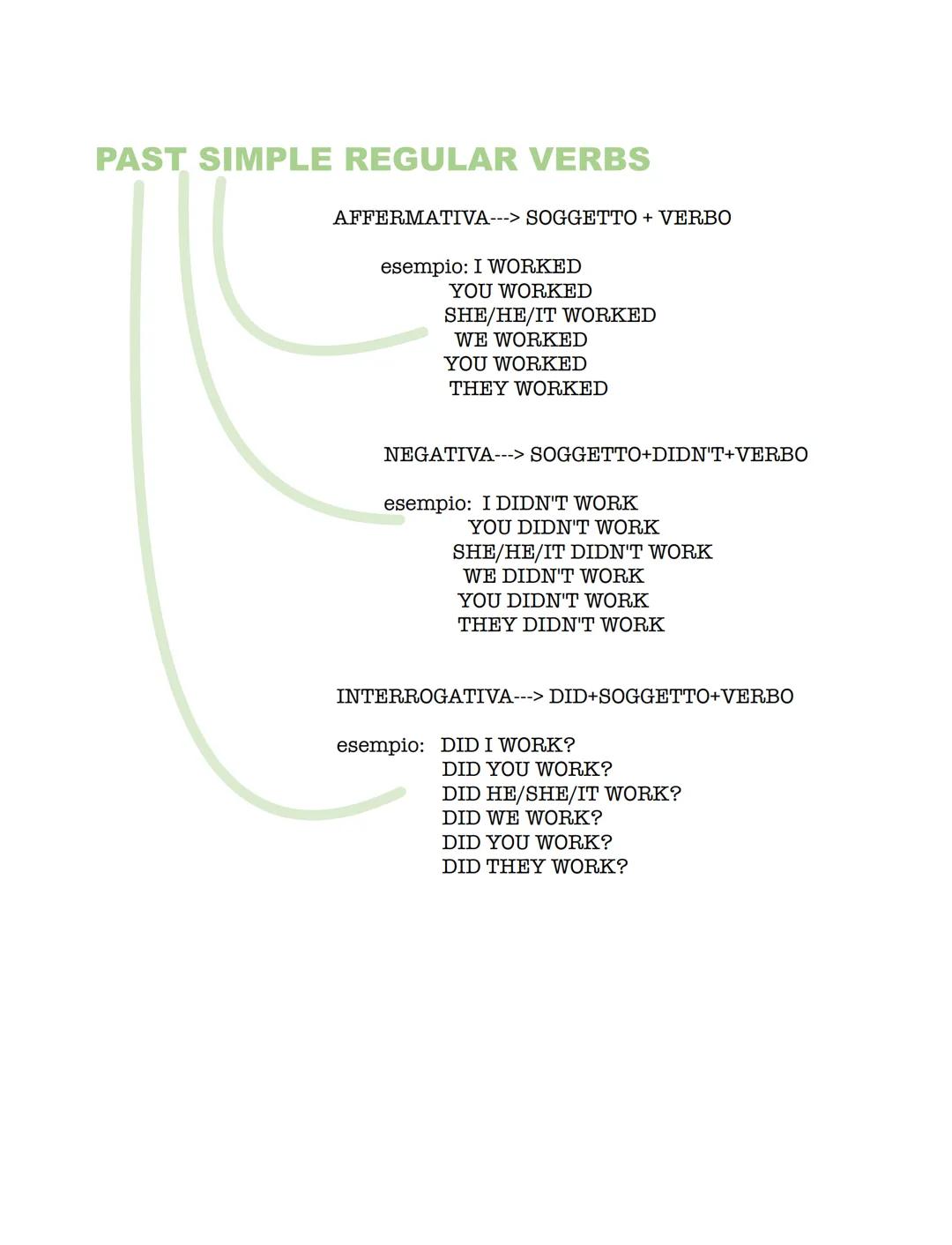 PAST SIMPLE REGULAR VERBS

AFFERMATIVA---> SOGGETTO + VERBO

esempio: I WORKED
YOU WORKED
SHE/HE/IT WORKED
WE WORKED
YOU WORKED
THEY WORKED
