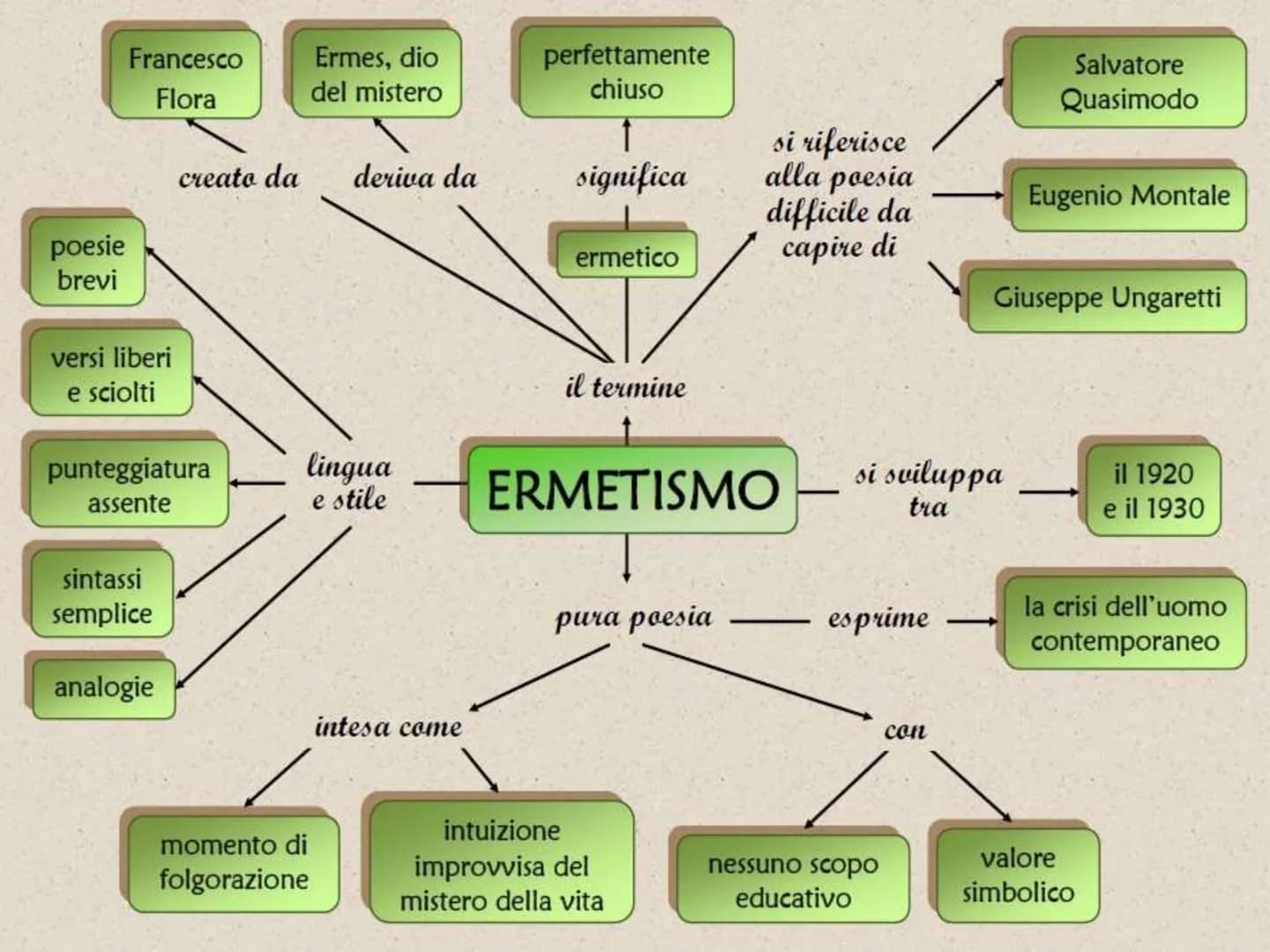 Salvatore
Quasimodo ERMETISMO
2 Atteggiamento comune assunto da un gruppo di poeti che si afferma in
Italia tra il 1920 e il 1930.
2
di
oper