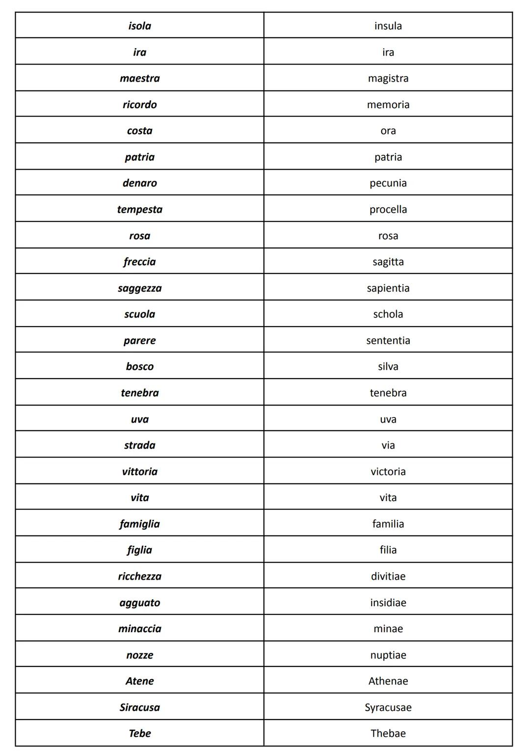 Alfabeto:
- 24 lettere
- 5 vocali (a, e, i, o, u)
- dittonghi (ae, oe, au)

Posizione dell'accento:
- in una parola di 2 sillabe va sempre s