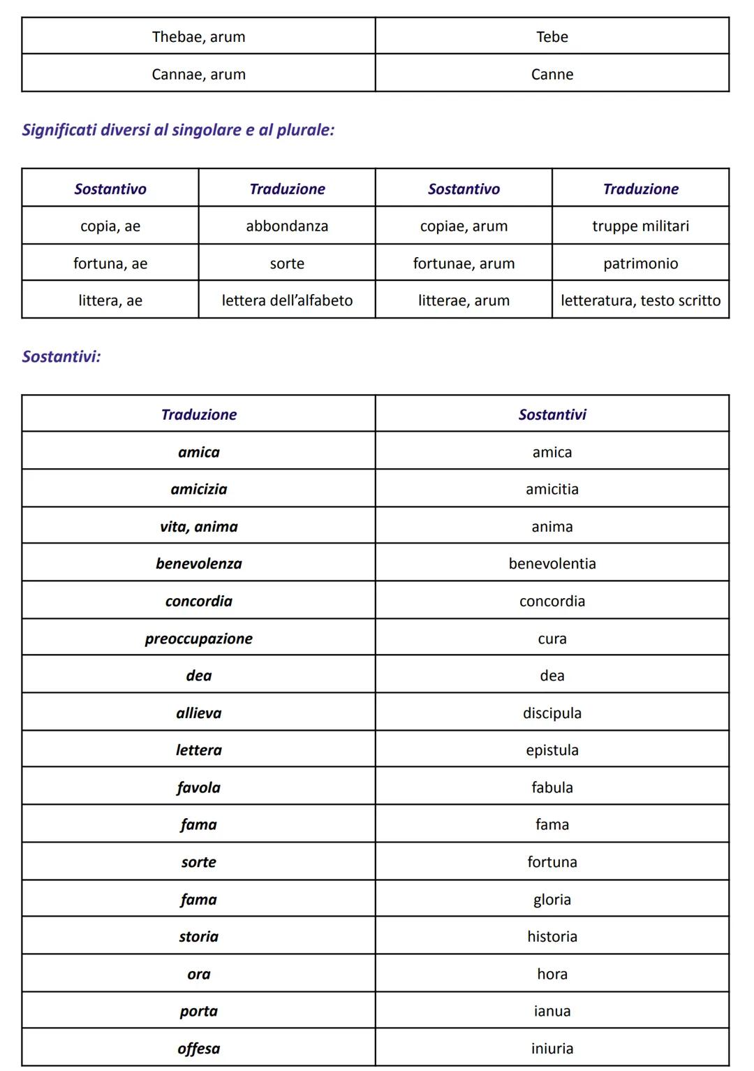 Alfabeto:
- 24 lettere
- 5 vocali (a, e, i, o, u)
- dittonghi (ae, oe, au)

Posizione dell'accento:
- in una parola di 2 sillabe va sempre s