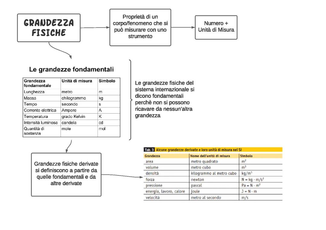 Grandezze Fisiche