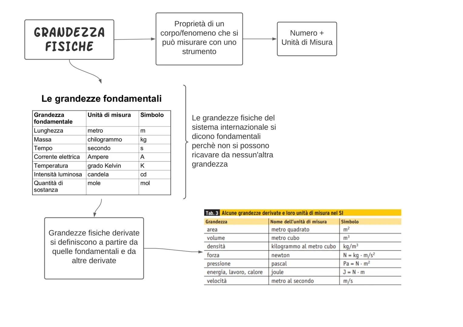 GRANDEZZA
FISICHE
Le grandezze fondamentali
Grandezza
fondamentale
Lunghezza
Massa
Tempo
Corrente elettrica
Temperatura
Intensità luminosa
Q